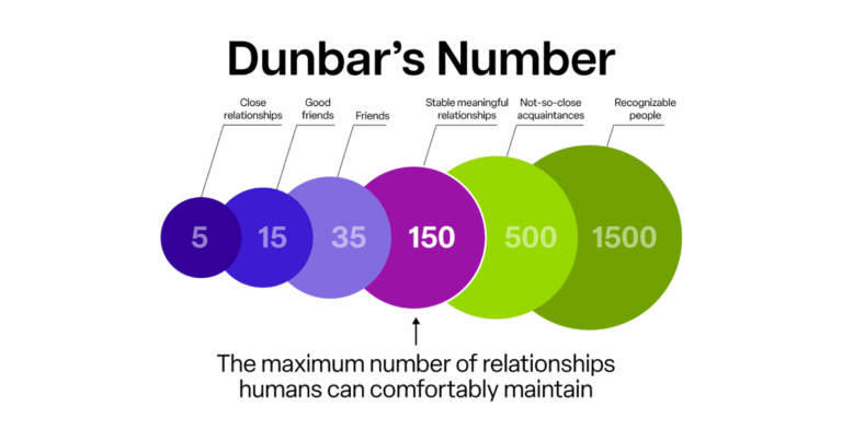 Dunbar's Number Thumbnail